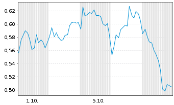 Chart Mini Future Short Novo-Nordisk - 1 Month