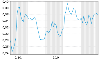 Chart Mini Future Long SAP - 1 Month