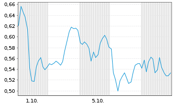 Chart Mini Future Short SAP - 1 Month