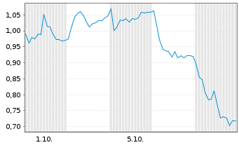 Chart Mini Future Long RENK Group - 1 Monat