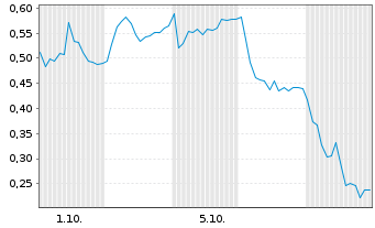 Chart Mini Future Long RENK Group - 1 Monat