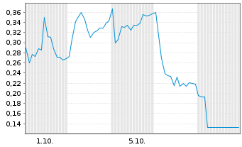 Chart Mini Future Long RENK Group - 1 Monat