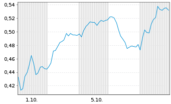 Chart Mini Future Long Deutsche Telekom - 1 Monat