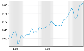 Chart Mini Future Long Amazon - 1 Month