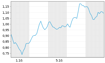 Chart Mini Future Long AMD - 1 Month