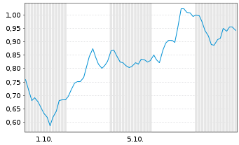Chart Mini Future Long AMD - 1 Month
