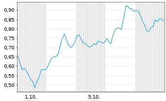 Chart Mini Future Long AMD - 1 Month
