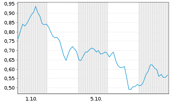 Chart Mini Future Short AMD - 1 Month