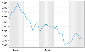 Chart Mini Future Short AMD - 1 Month