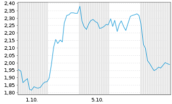 Chart Mini Future Long Infineon - 1 Month