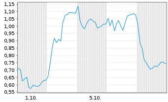 Chart Mini Future Long Infineon - 1 Month