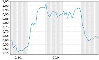 Chart Mini Future Long Infineon - 1 Month