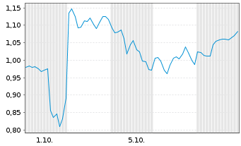 Chart Mini Future Short BYD - 1 Monat