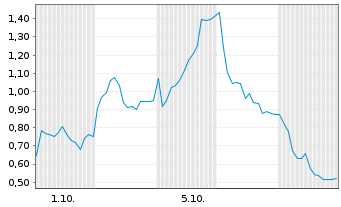 Chart Mini Future Long Hensoldt - 1 Month
