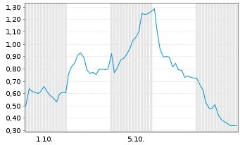 Chart Mini Future Long Hensoldt - 1 Month