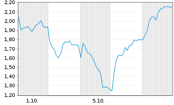 Chart Mini Future Short Hensoldt - 1 Month