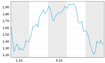 Chart Mini Future Long ASML - 1 Month
