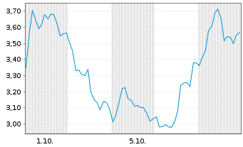 Chart Mini Future Short ASML - 1 Month