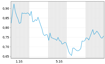 Chart Mini Future Short Allianz - 1 Month