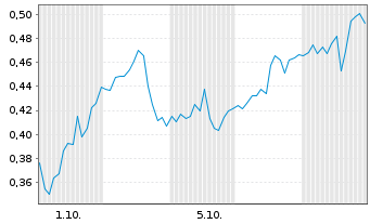 Chart Mini Future Long Palantir - 1 Month