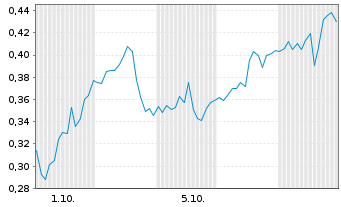 Chart Mini Future Long Palantir - 1 Month