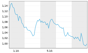 Chart Mini Future Short Palantir - 1 Month