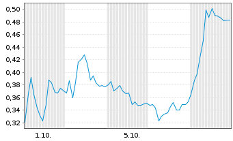 Chart Mini Future Short Deutsche Bank - 1 Monat