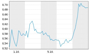Chart Mini Future Short Deutsche Bank - 1 Monat