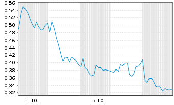 Chart Mini Future Short Muenchener Rueck - 1 Month