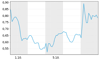 Chart Mini Future Long Volkswagen - 1 Month