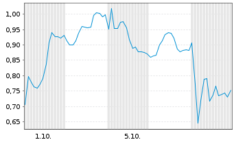 Chart Mini Future Short Volkswagen - 1 Month