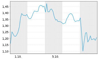 Chart Mini Future Short Volkswagen - 1 Month