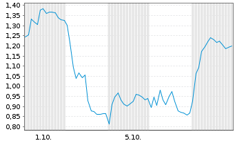 Chart Mini Future Short Infineon - 1 Month
