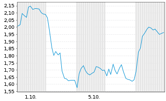 Chart Mini Future Short Infineon - 1 Month