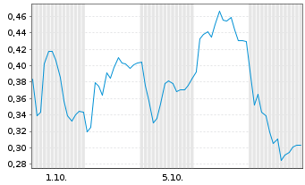 Chart Mini Future Long Siemens - 1 Month