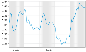 Chart Mini Future Short Siemens - 1 Month