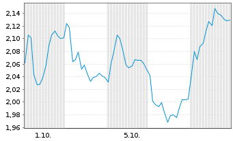 Chart Mini Future Short Siemens - 1 Month