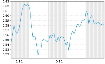 Chart Mini Future Short Airbus - 1 Month