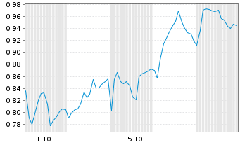 Chart Mini Future Long BASF - 1 Monat