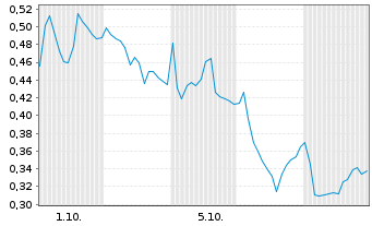 Chart Mini Future Short BASF - 1 Monat