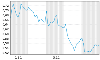 Chart Mini Future Short BASF - 1 Monat