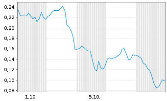 Chart Mini Future Long D-Wave Quantum - 1 Monat