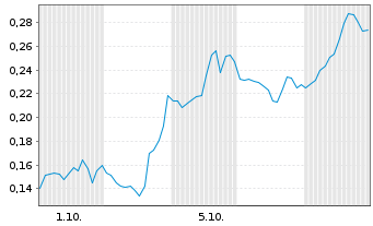 Chart Mini Future Short D-Wave Quantum - 1 Monat