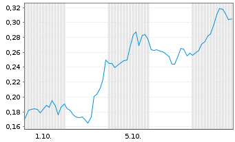 Chart Mini Future Short D-Wave Quantum - 1 Monat