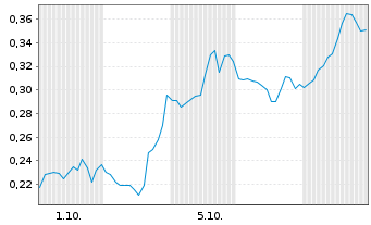 Chart Mini Future Short D-Wave Quantum - 1 Monat