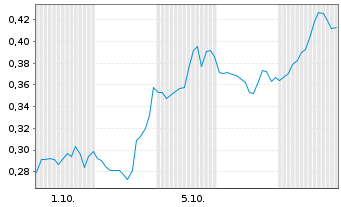 Chart Mini Future Short D-Wave Quantum - 1 Monat