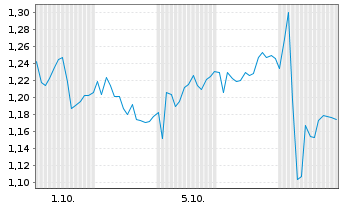 Chart Mini Future Long Mercedes-Benz Group - 1 Month