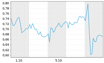 Chart Mini Future Long Mercedes-Benz Group - 1 Month