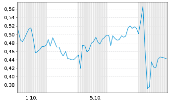 Chart Mini Future Long Mercedes-Benz Group - 1 Month