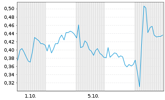 Chart Mini Future Short Mercedes-Benz Group - 1 Month